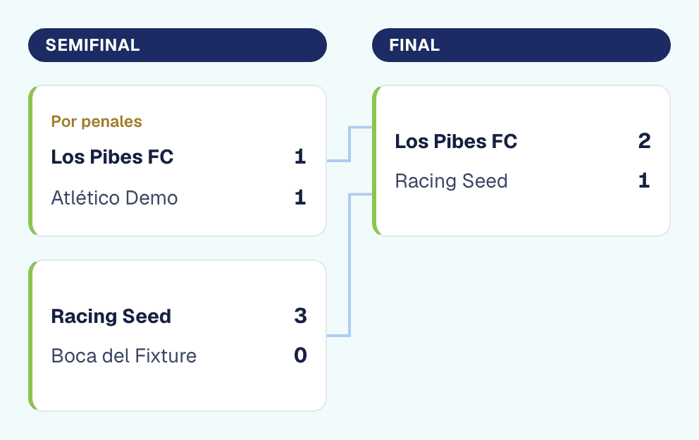 Cuadro eliminatorio real de un torneo, con el resultado por penales de una semifinal y el marcador de la final
